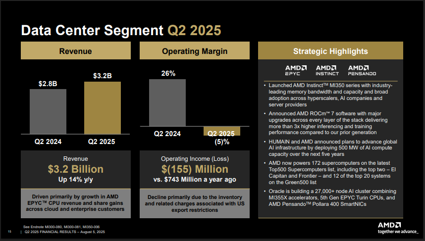 AMD Data Centre Earning Details 