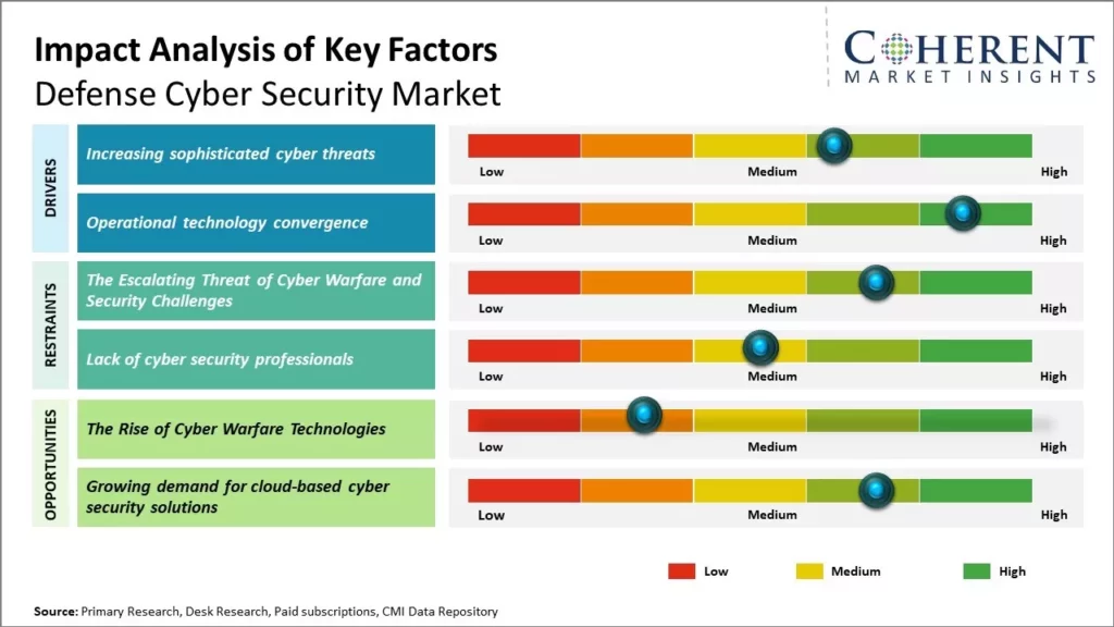 Defense cybersecurity will grow from $17.7B in 2025 to $46.8B by 2032.