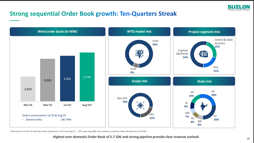 Suzlon Energy Order Book Growth 