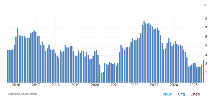 South Africa's Inflation Rate 2016-2025
