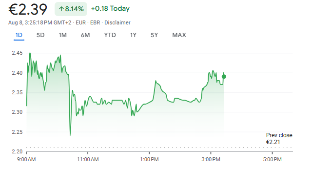 Bpost Shares Performance 