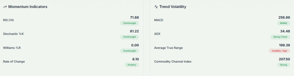  Ethereum Technical Signals Overview