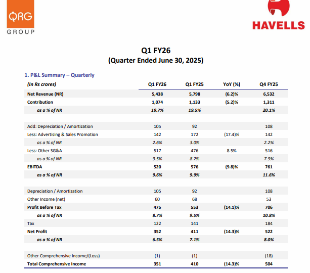 Havells Financials Q1 FY26 Overview