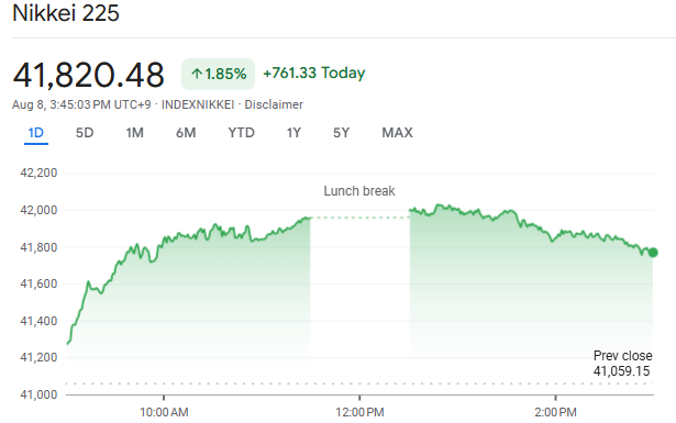 Nikkei Shares Current Performance