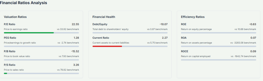 Digital Ocean's Financial Ratio Analysis