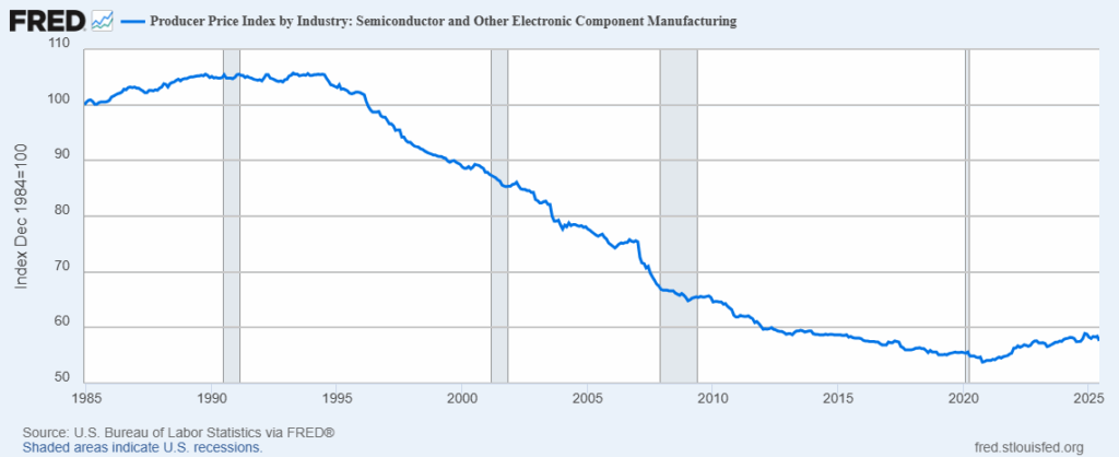 Long-Term Decline in U.S. Semiconductor Manufacturing Prices (1985–2025)