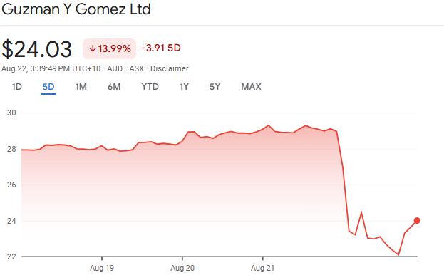 Guzman Y Gomez Ltd Shares Value 