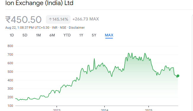 Ion Exchange Stock Price Ovreview on Chart 