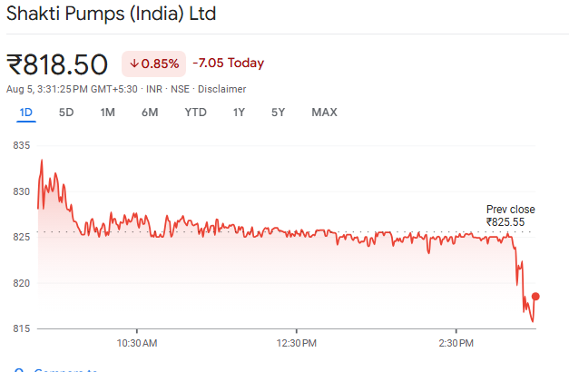  Shakti Pump Shares Chart Current Overview 