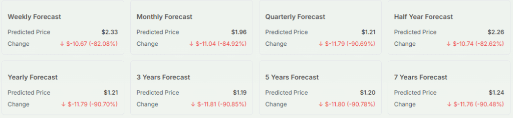 ZEPP Price Forecasting
