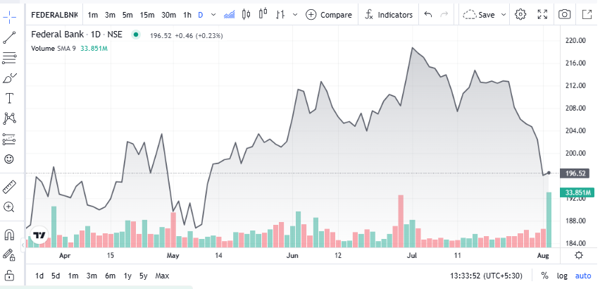  Federal Bank Shares Report on Chart