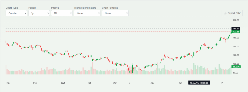 Investor Reaction and Stock Performance