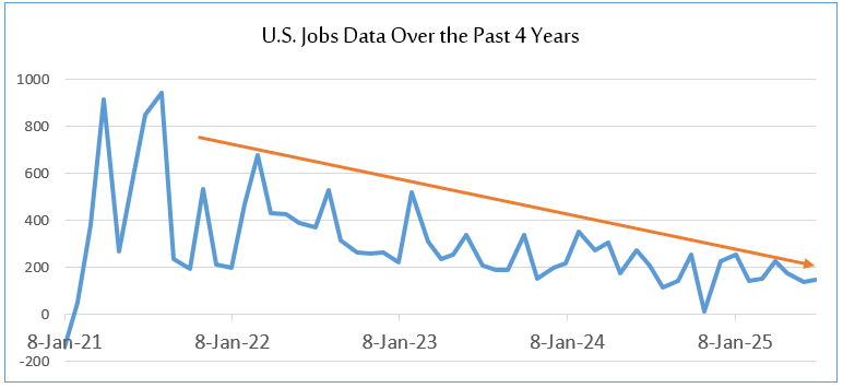 U.S. job growth has steadily declined over the past four years, showing a downward trend in hiring.