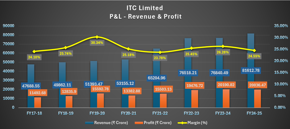 ITC’s revenue grew nearly 20% year-on-year, while net profit increased only 3–5%, showing strong sales but modest earnings growth.