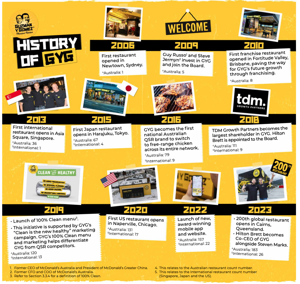GYG History Overview 