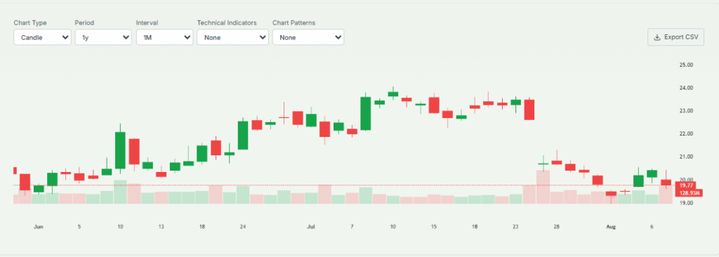  Current Intel Stock Chart 