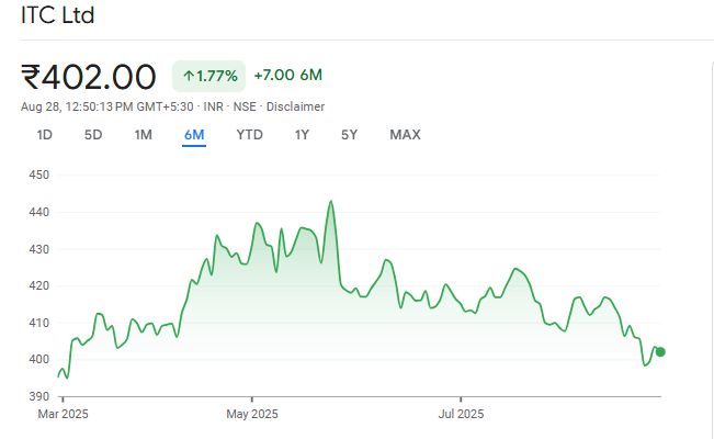 ITC Shares Overview up to Last Six Months
