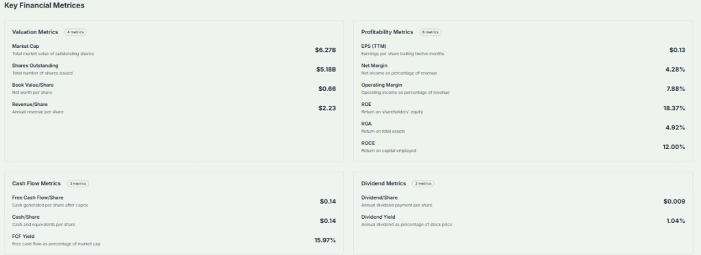 Key Financial Metrices of JD Sports