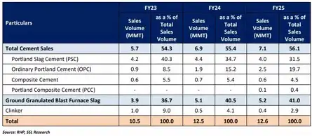 JSW Cement Financials Overview 