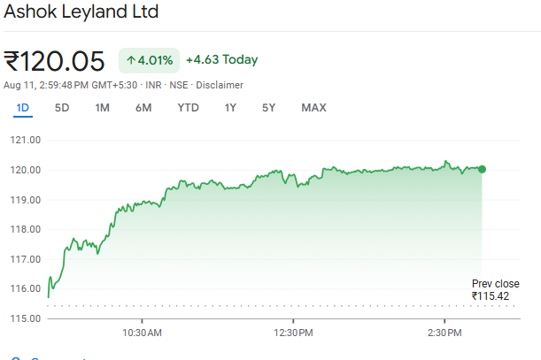 Ashok Leyland's Shares Overview