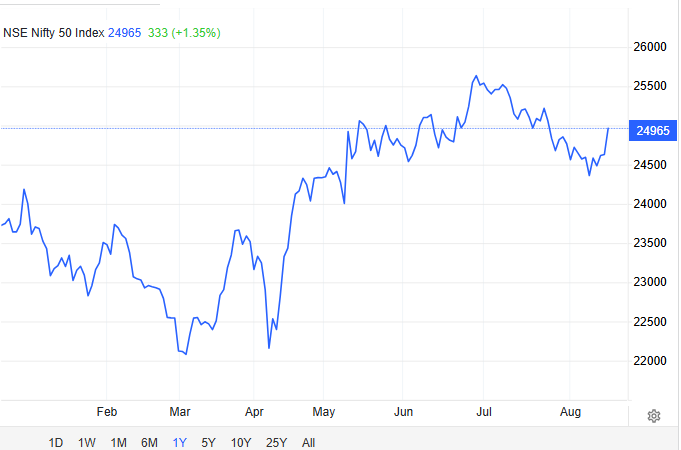 Nifty 50 Stocks Overview 