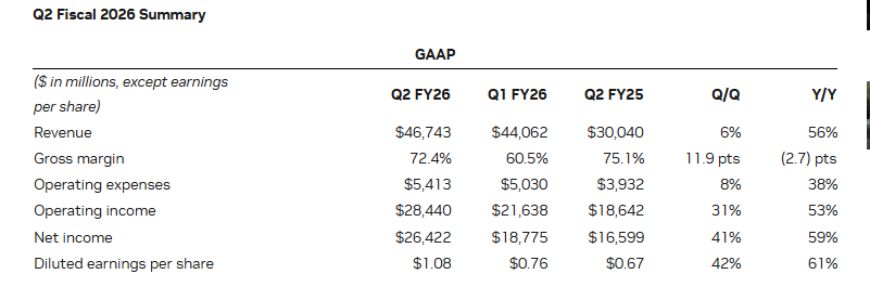 Nvidia Official Source: Nvidia Revenue Q2 FY26 Overview
