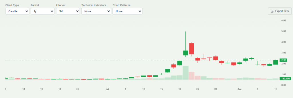Opendoor Shares Performance on Chart