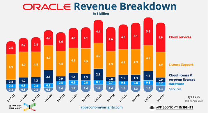 Oracle Revenue Breakdown