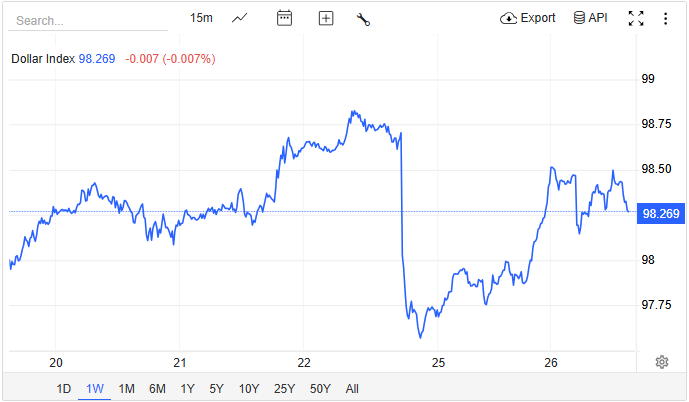 The US dollar rose 0.49% to 98.32 on August 25, its biggest gain since July 30.