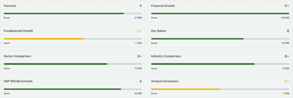 Palantir Grades by Metric 