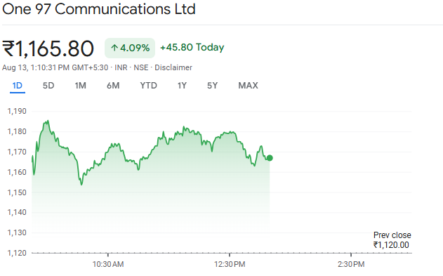 Paytm Shares Overview