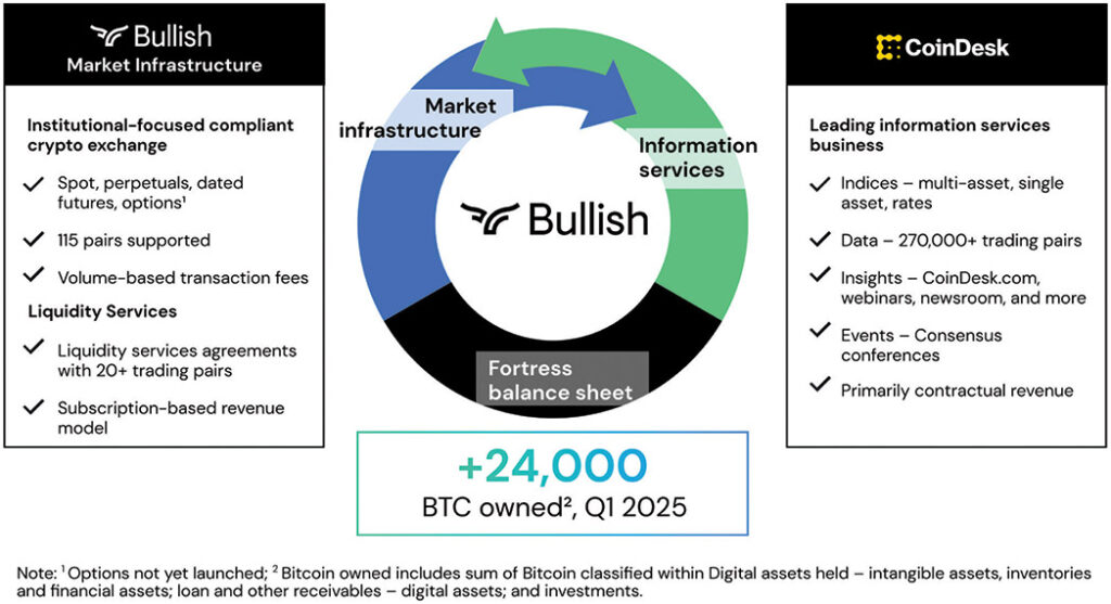 Bullish combines a robust crypto exchange with CoinDesk’s data and insights, holding over 24,000 BTC as of Q1 2025.