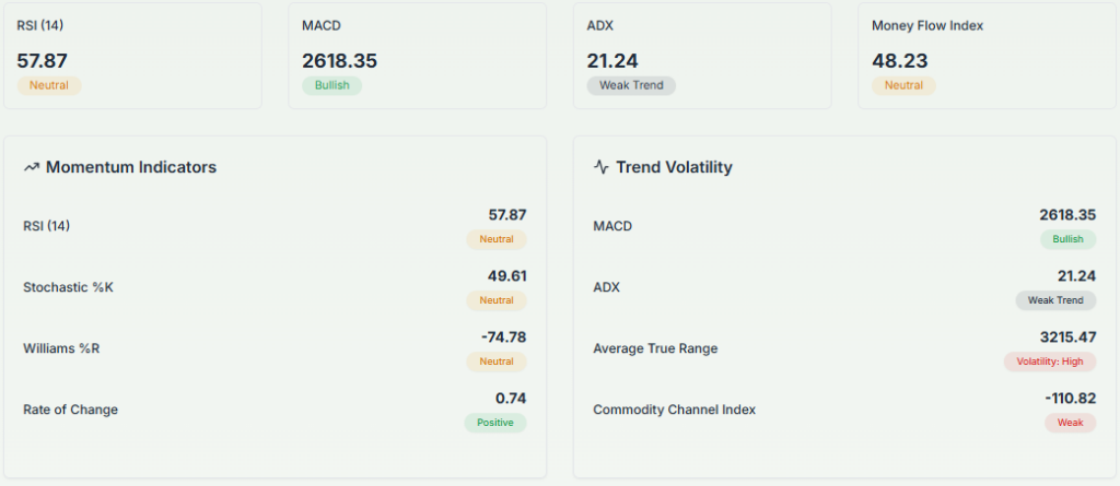 BTC/USD shows a weak trend, high volatility, and mixed momentum signals.