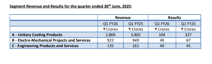 Revenue Comparison of Voltas Q1 FY26 AND FY25 