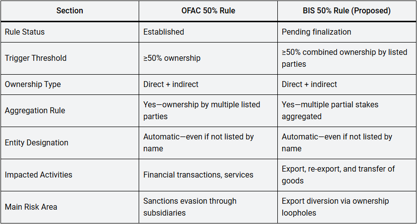 Comparison of OFAC vs. BIS 50% ownership rules