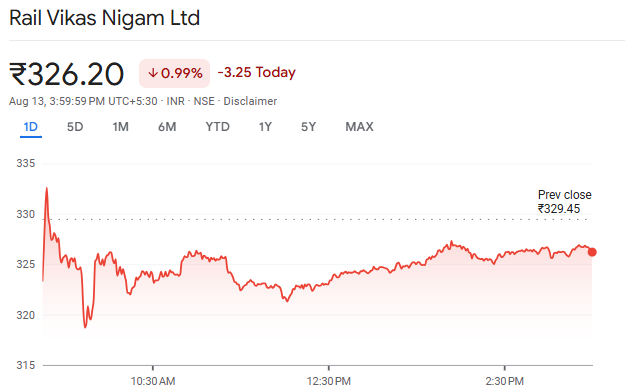 RVNL Shares Overview 