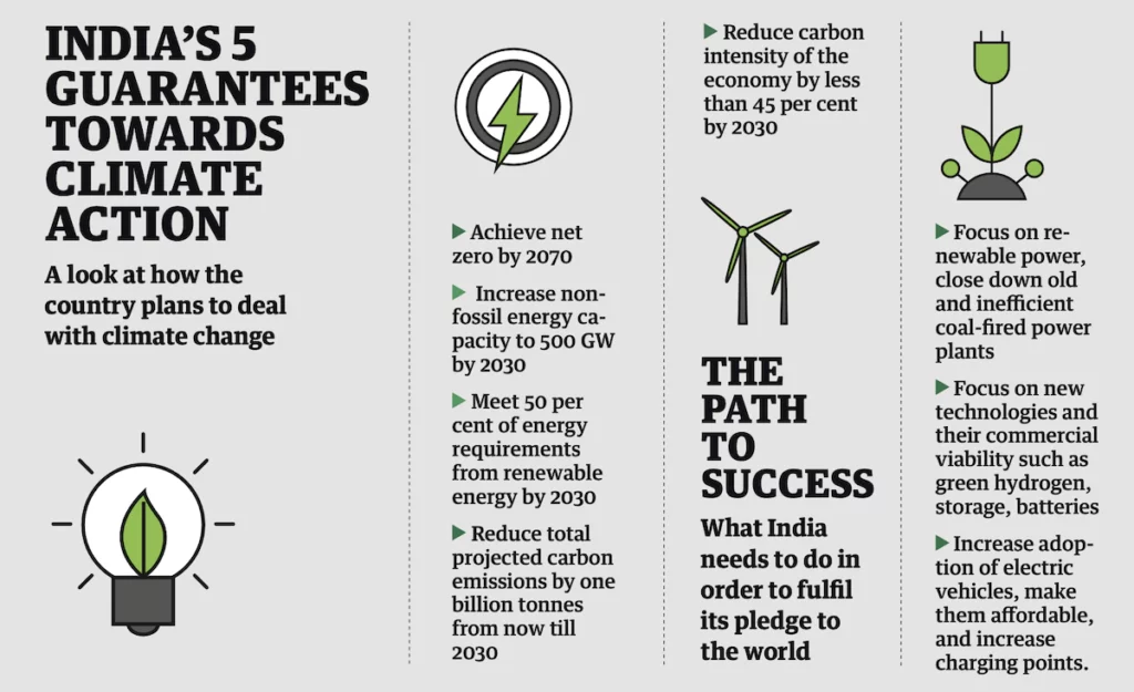 India's Plans to Save Climate by 2070