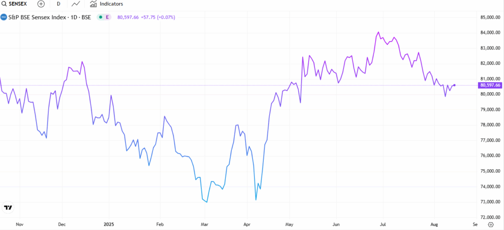The Sensex has shown strong recovery from March lows, reaching above 80,000 points in August 2025.