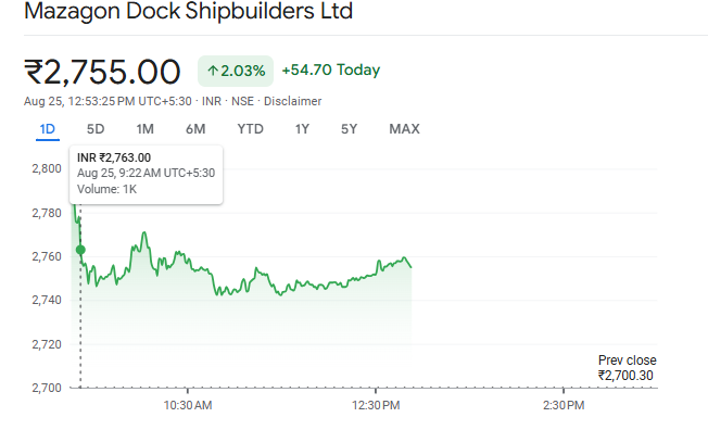 Mazagon Dock Shipbuilders Shares Overview 