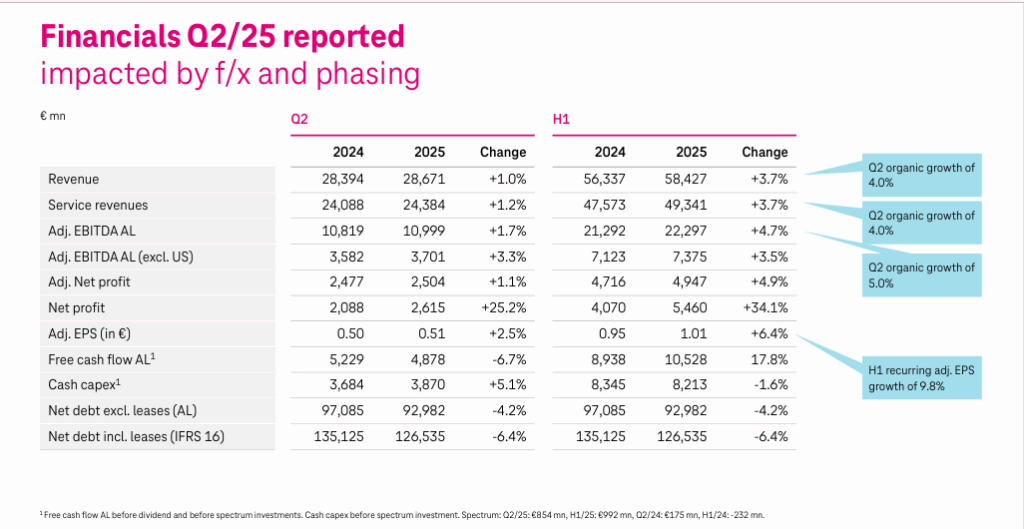 Deutsche Telekom Q2 2025 Detailed Financials 