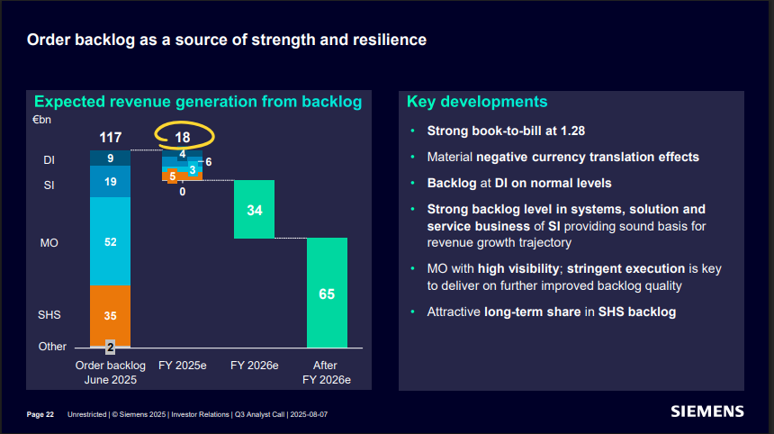Siemens Order Backlog Overview June 2025