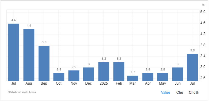 South Africa's Inflation Rate Up to July 2025