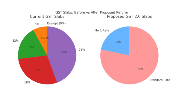 PM Modi plans to simplify GST by cutting four slabs to just 5% and 18%.