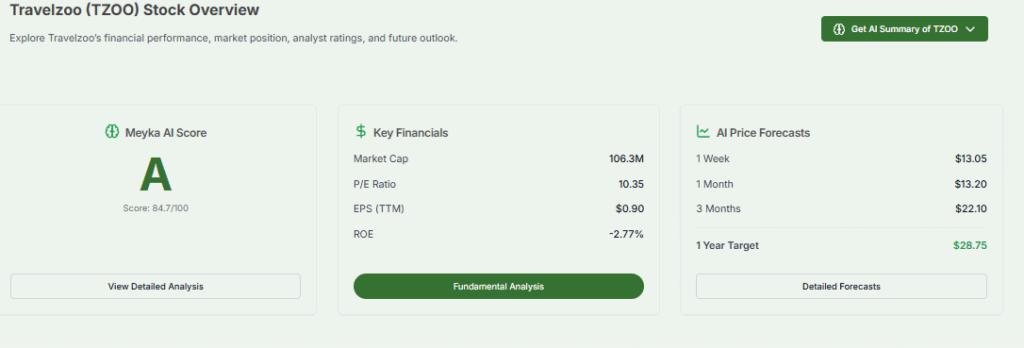 Travelzoo Strong Financials and Forecasting on Meyka AI
