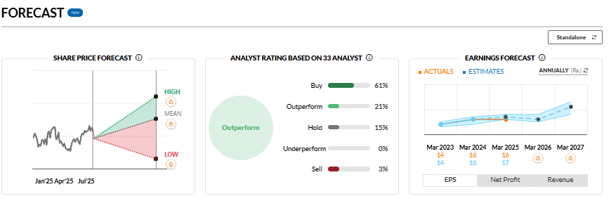 Forecast and Rating Overview for Federal Bank