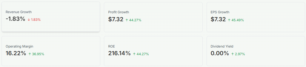 Meyka AI: Kimberly-Clark Revenue Growth with EPS Details