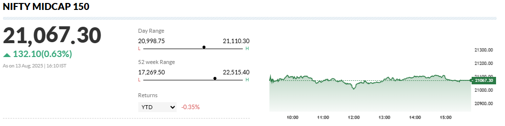Nifty Midcap 150 Overview 