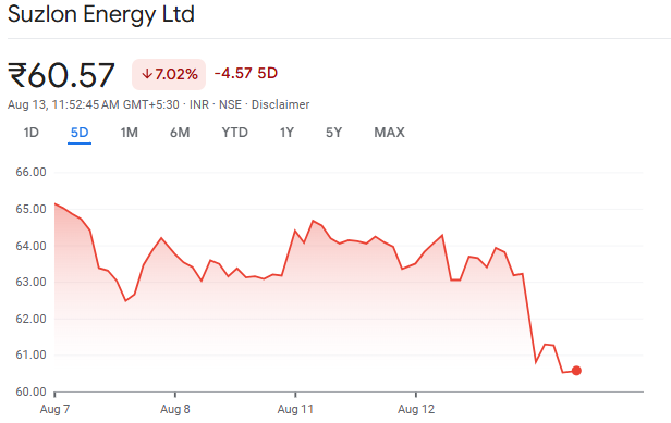 Suzlon Shares Overview 