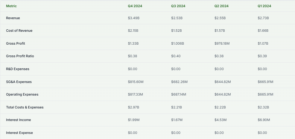 Ulta Beauty Financials Overview