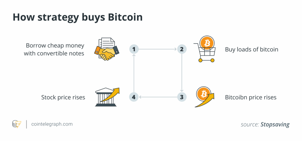 A simple cycle explains how firms use debt to buy bitcoin, drive demand, and boost both bitcoin’s price and their own stock value.